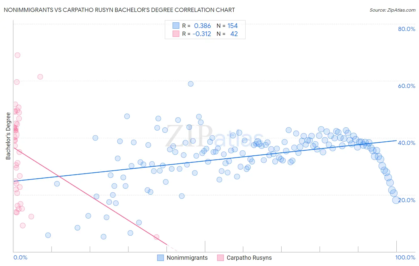 Nonimmigrants vs Carpatho Rusyn Bachelor's Degree