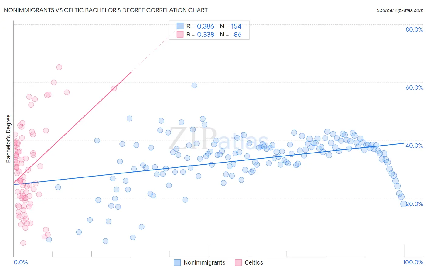 Nonimmigrants vs Celtic Bachelor's Degree