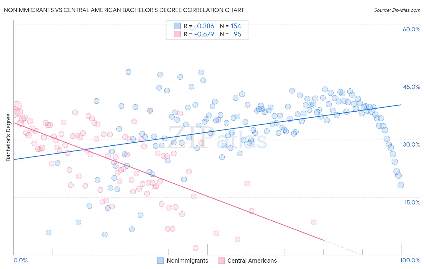 Nonimmigrants vs Central American Bachelor's Degree