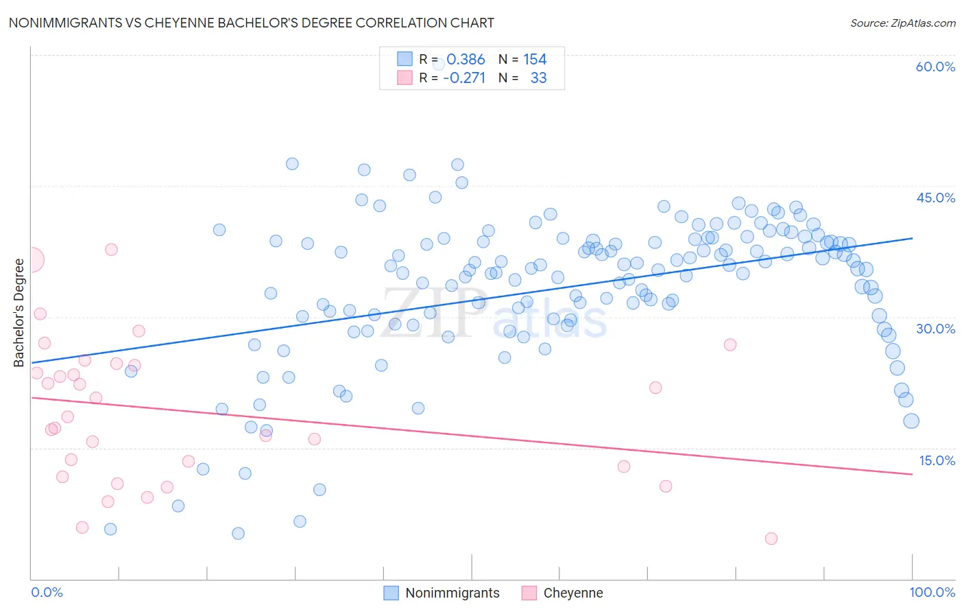 Nonimmigrants vs Cheyenne Bachelor's Degree