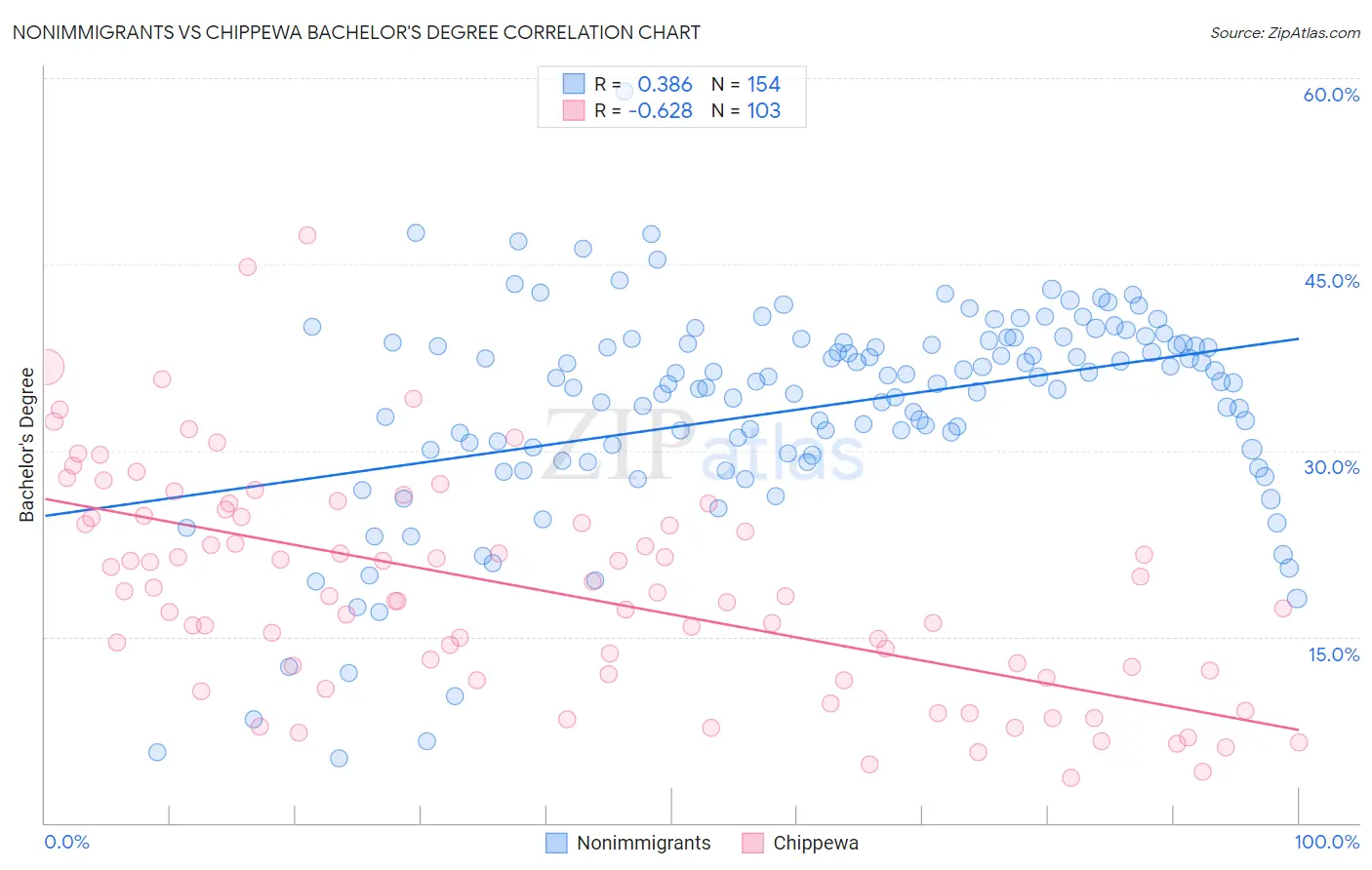 Nonimmigrants vs Chippewa Bachelor's Degree