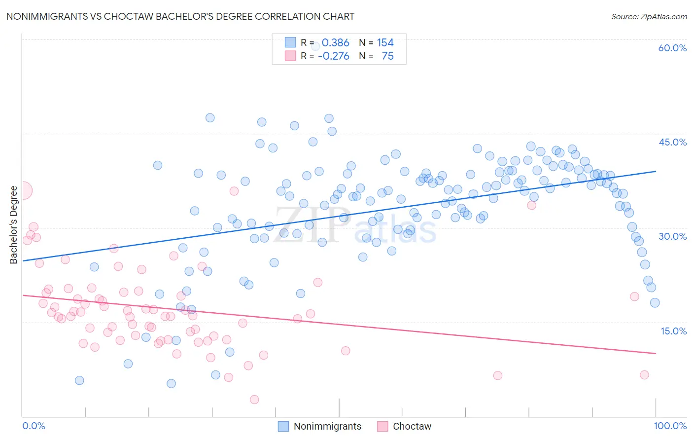 Nonimmigrants vs Choctaw Bachelor's Degree