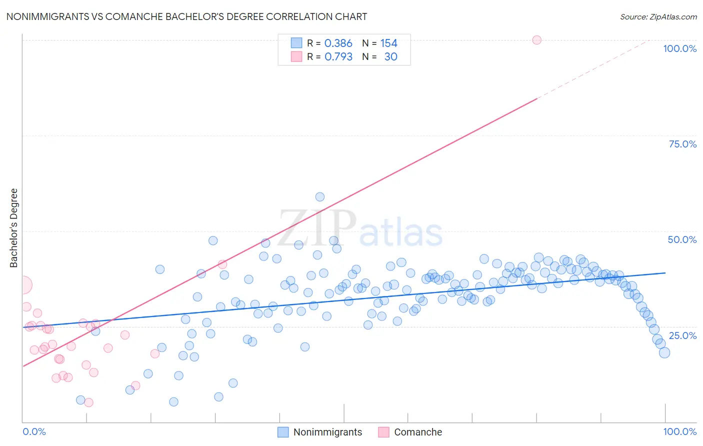 Nonimmigrants vs Comanche Bachelor's Degree