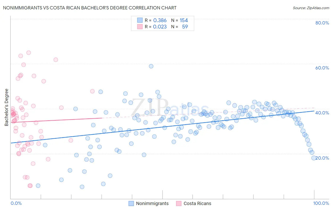 Nonimmigrants vs Costa Rican Bachelor's Degree