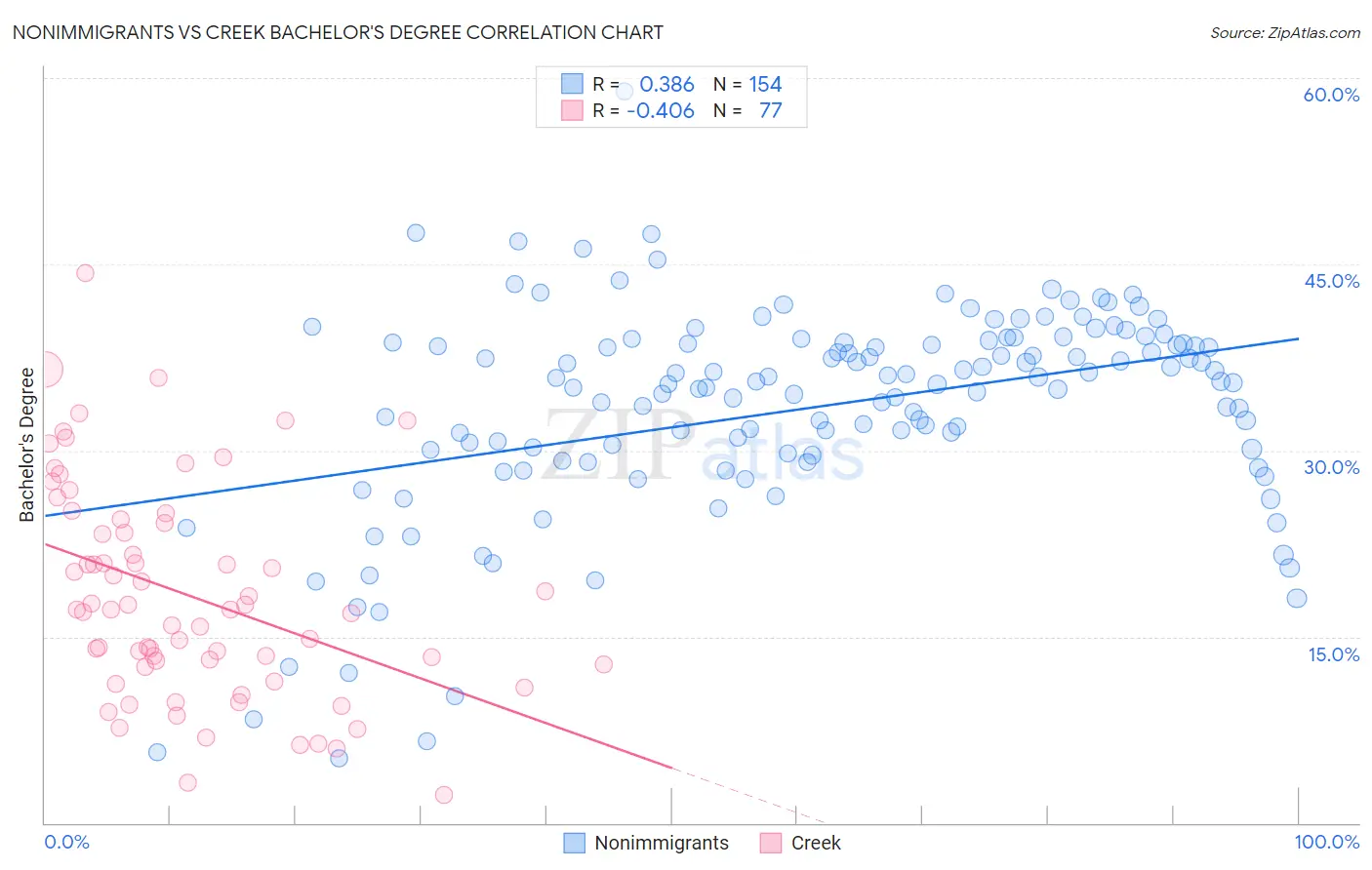 Nonimmigrants vs Creek Bachelor's Degree