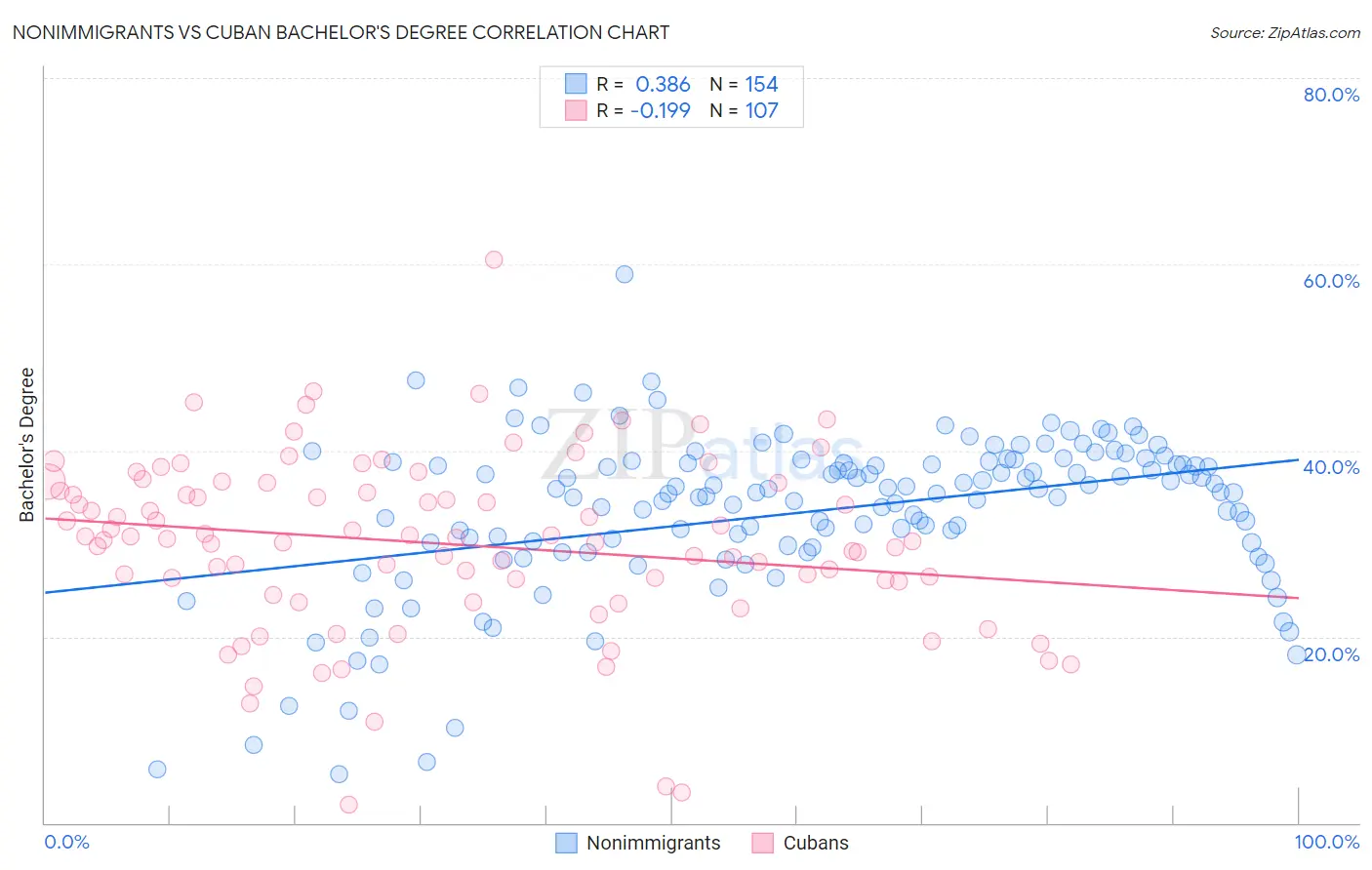 Nonimmigrants vs Cuban Bachelor's Degree