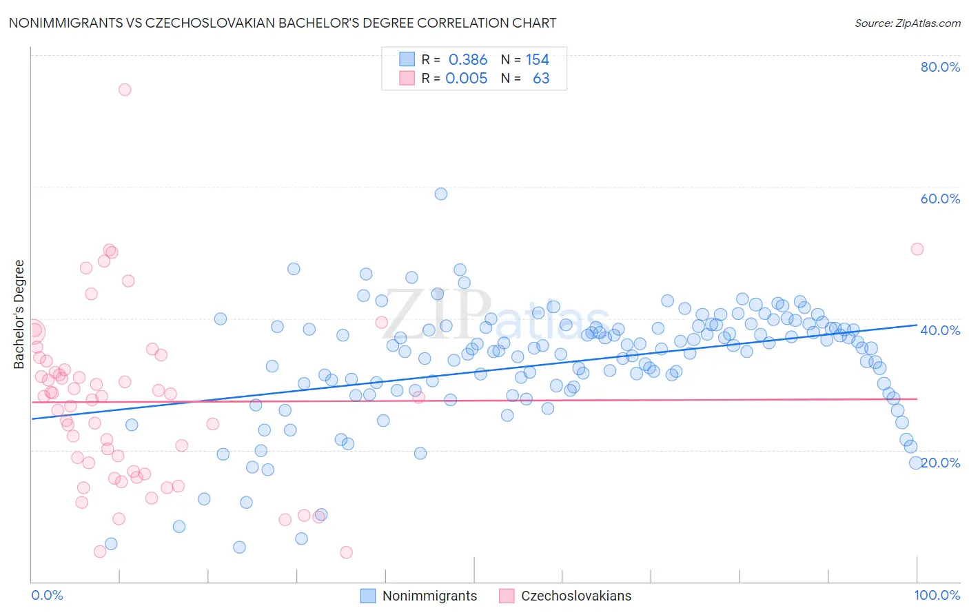 Nonimmigrants vs Czechoslovakian Bachelor's Degree