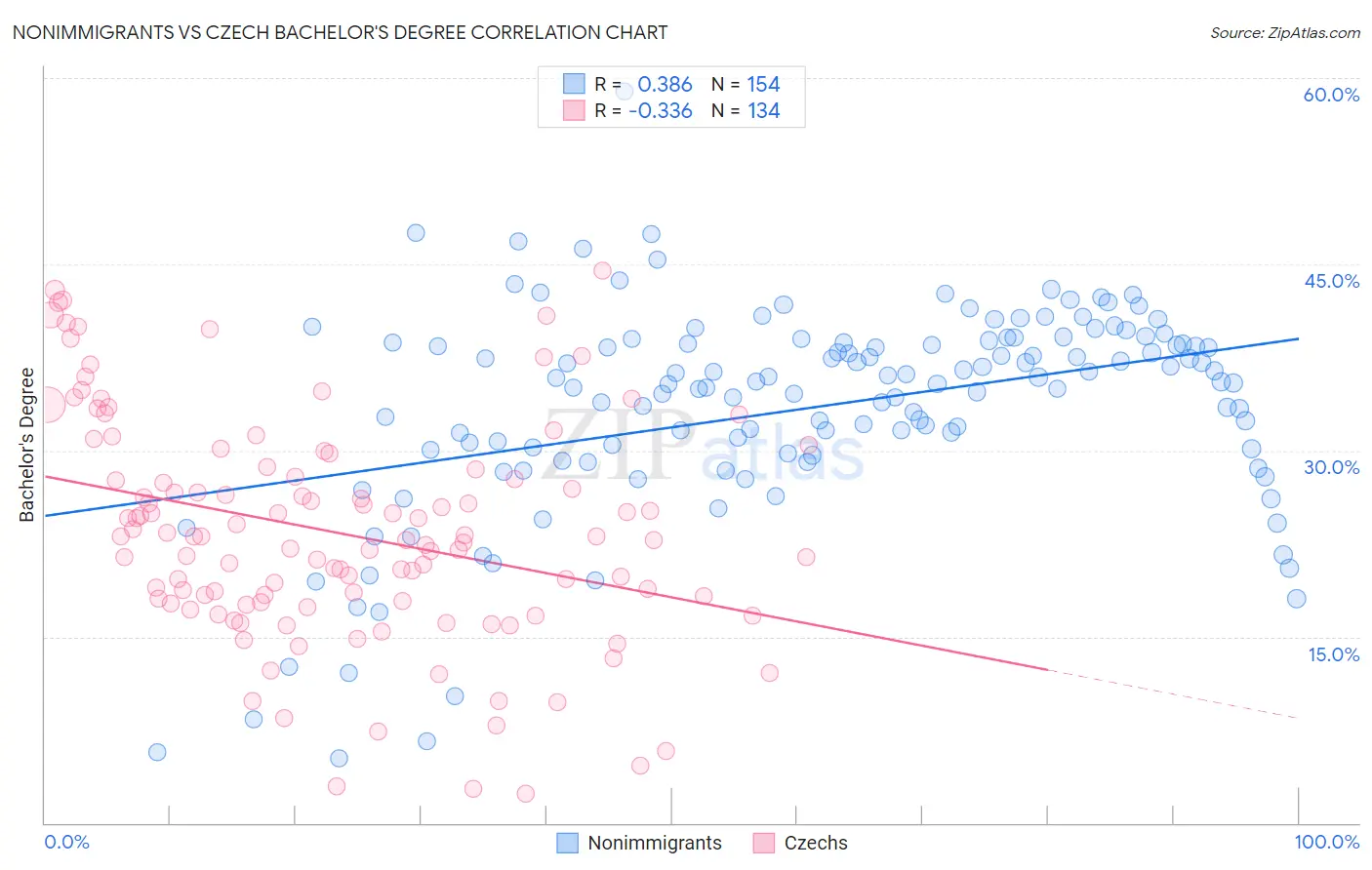 Nonimmigrants vs Czech Bachelor's Degree