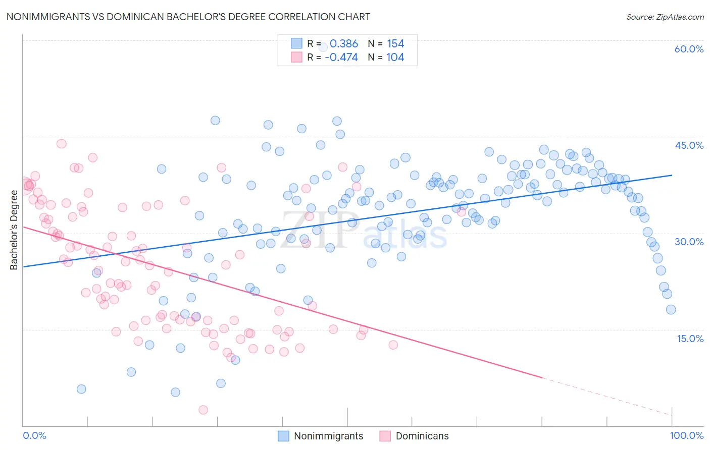 Nonimmigrants vs Dominican Bachelor's Degree