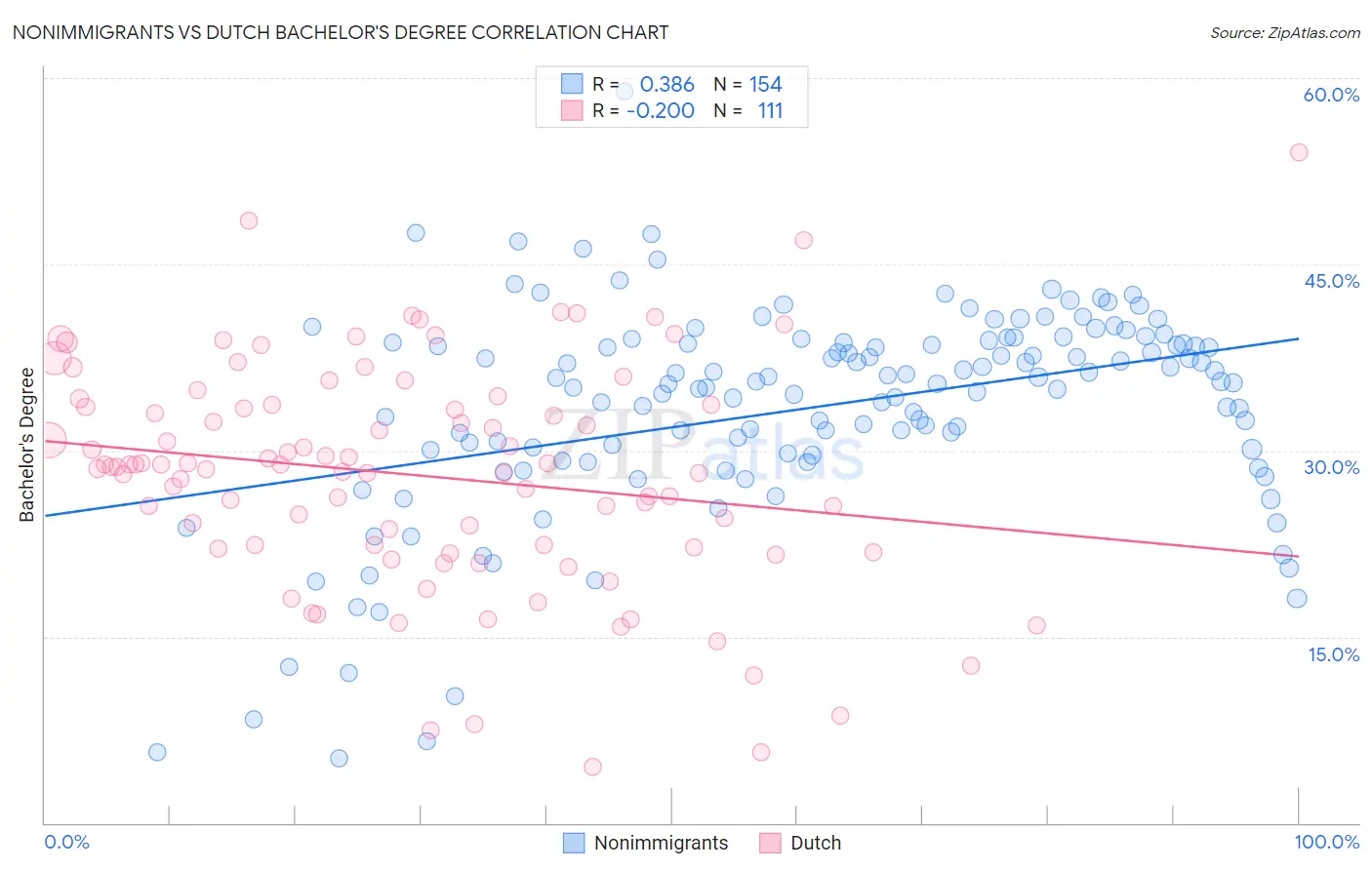 Nonimmigrants vs Dutch Bachelor's Degree