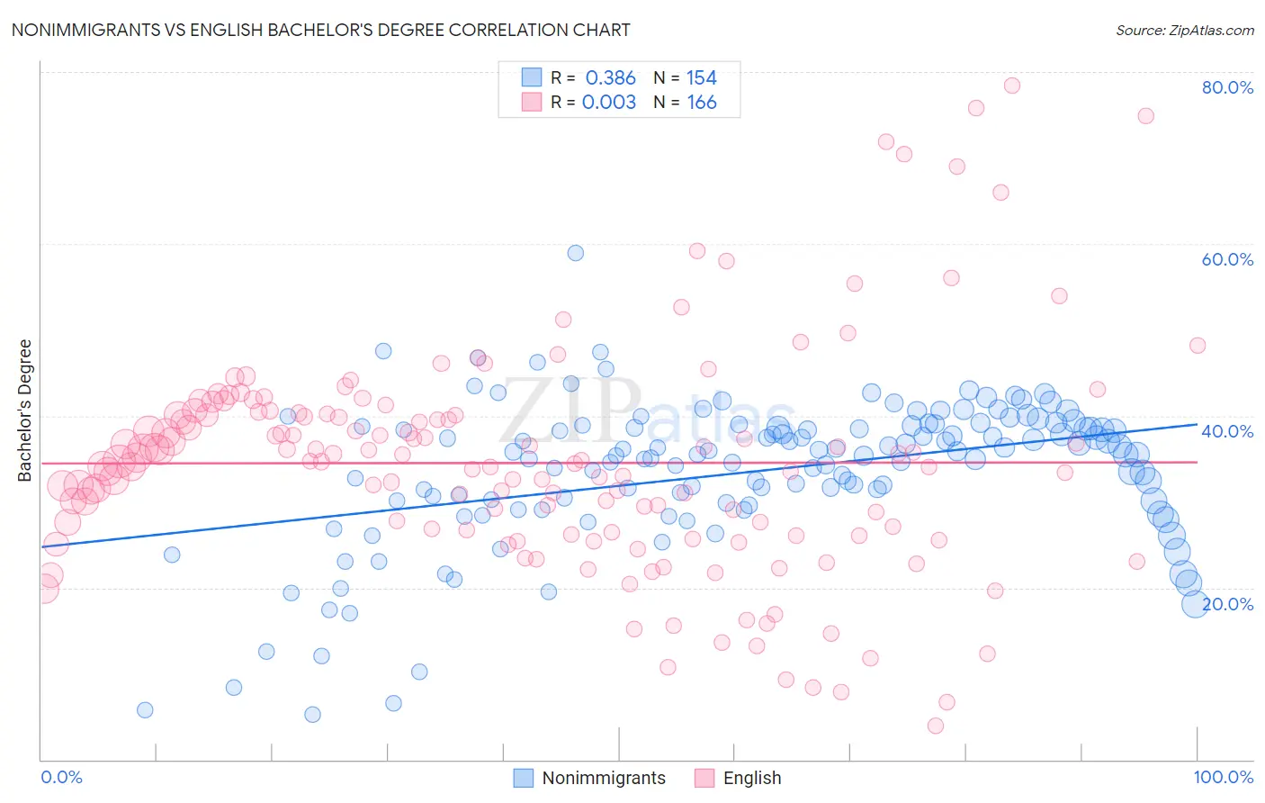 Nonimmigrants vs English Bachelor's Degree