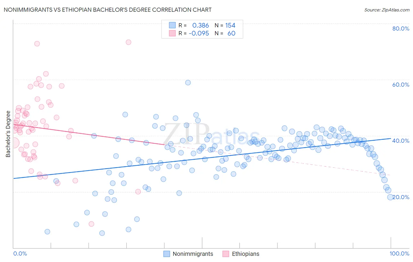 Nonimmigrants vs Ethiopian Bachelor's Degree