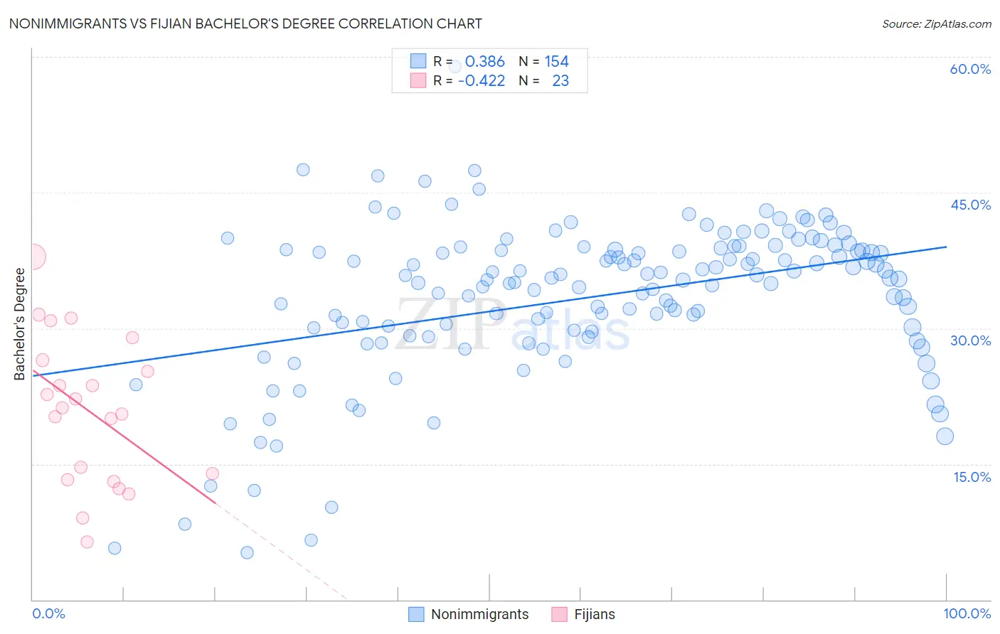 Nonimmigrants vs Fijian Bachelor's Degree