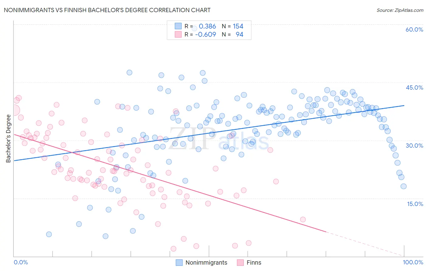 Nonimmigrants vs Finnish Bachelor's Degree