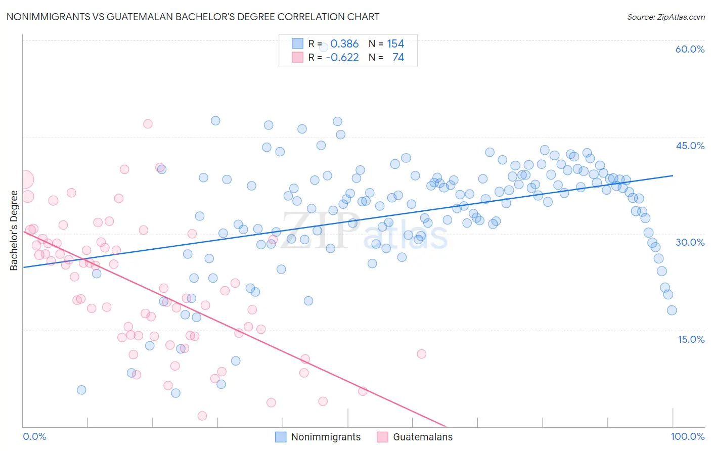 Nonimmigrants vs Guatemalan Bachelor's Degree