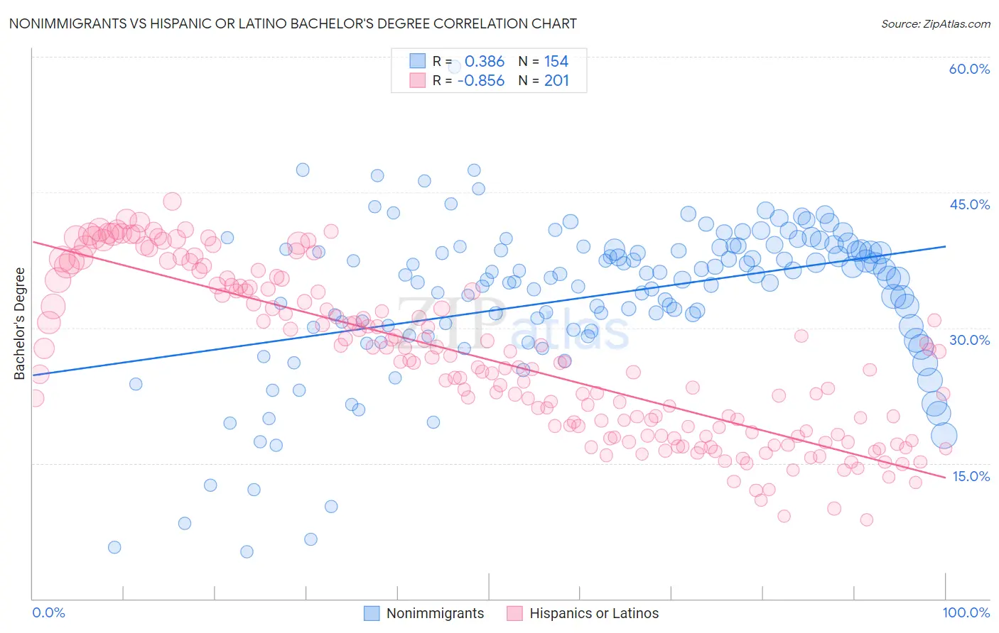 Nonimmigrants vs Hispanic or Latino Bachelor's Degree