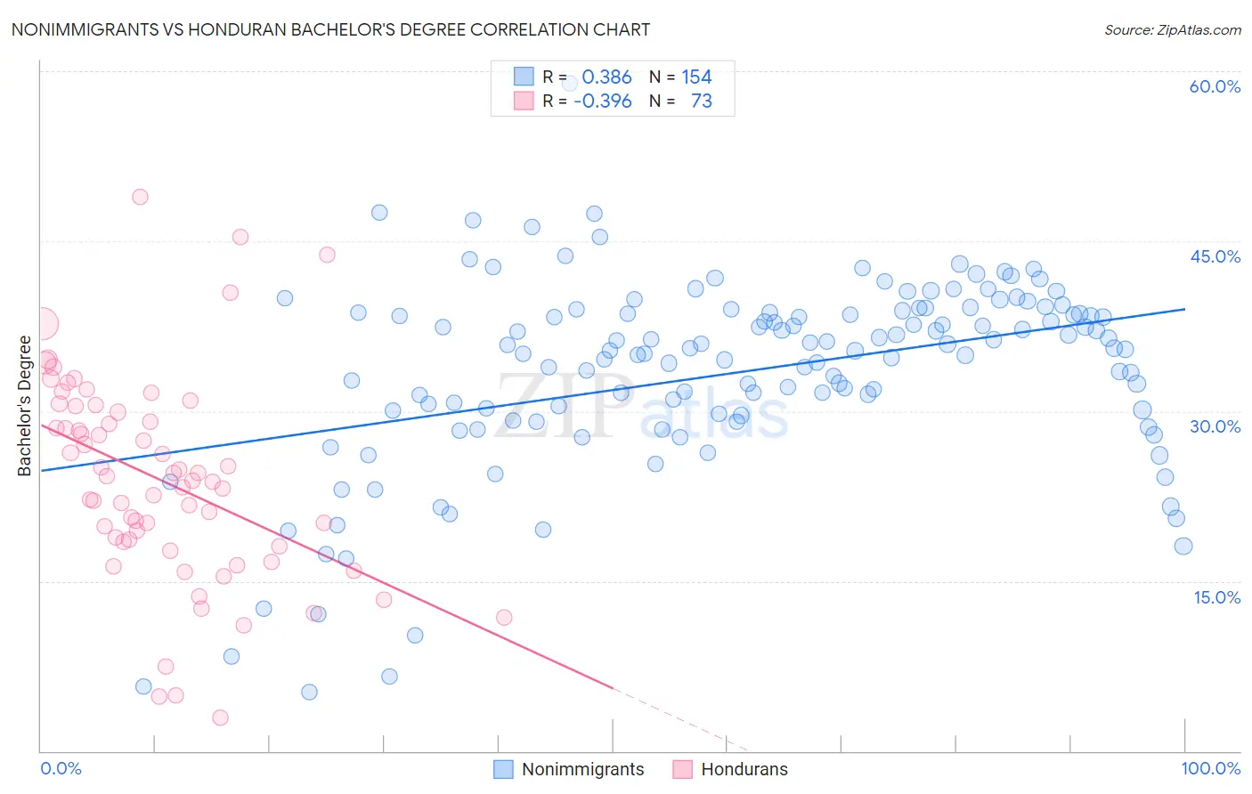 Nonimmigrants vs Honduran Bachelor's Degree