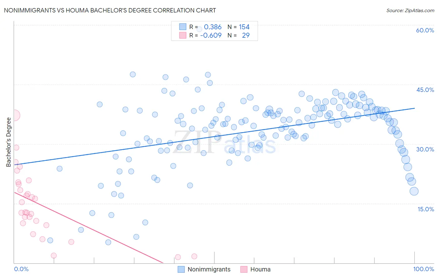 Nonimmigrants vs Houma Bachelor's Degree