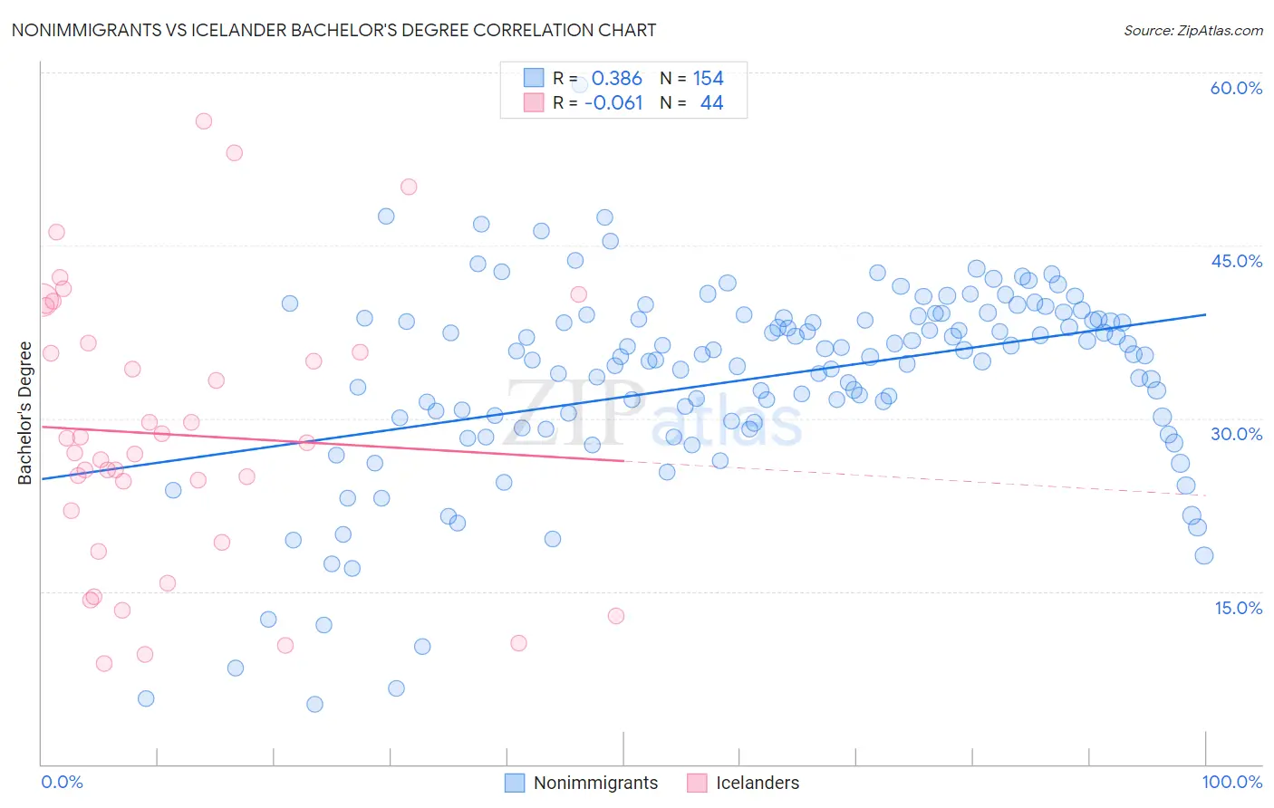 Nonimmigrants vs Icelander Bachelor's Degree