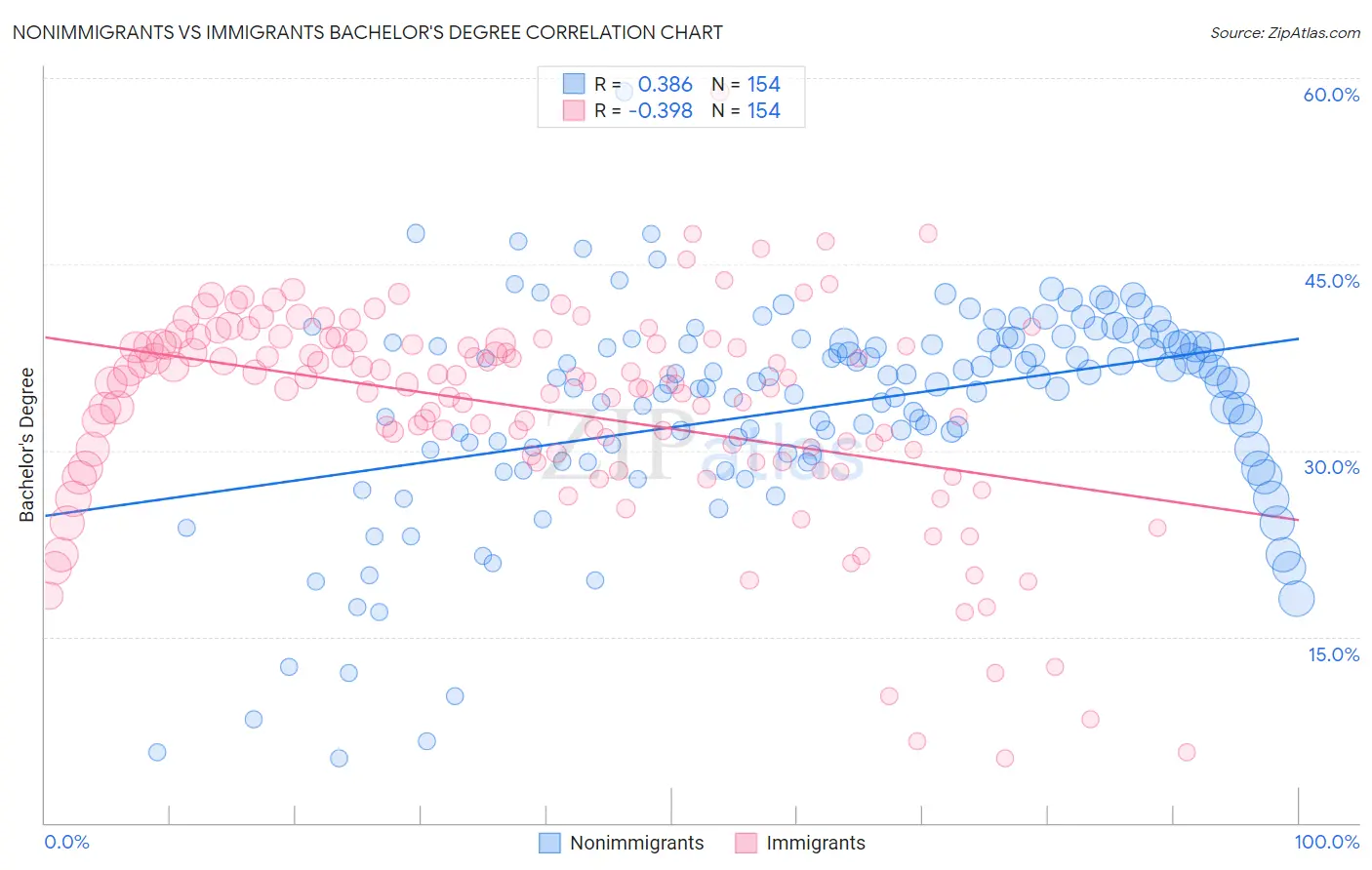 Nonimmigrants vs Immigrants Bachelor's Degree