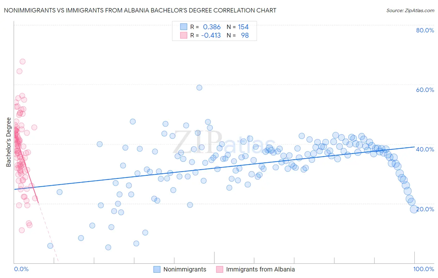 Nonimmigrants vs Immigrants from Albania Bachelor's Degree