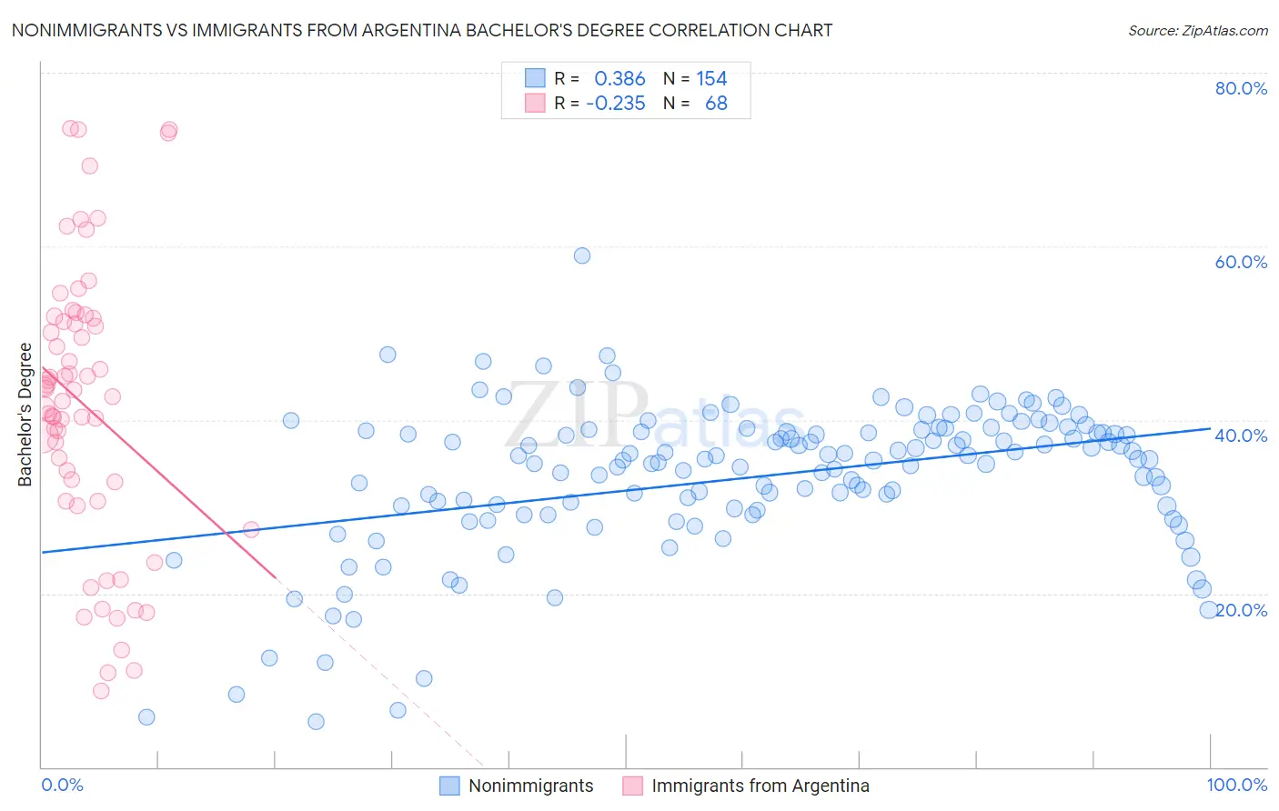 Nonimmigrants vs Immigrants from Argentina Bachelor's Degree