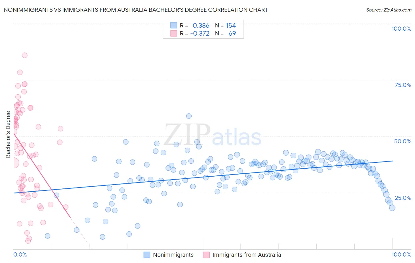 Nonimmigrants vs Immigrants from Australia Bachelor's Degree