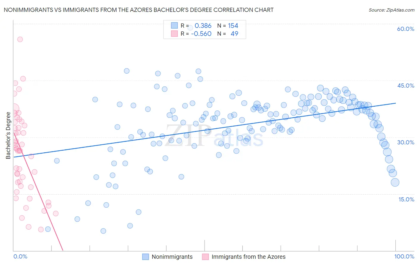 Nonimmigrants vs Immigrants from the Azores Bachelor's Degree