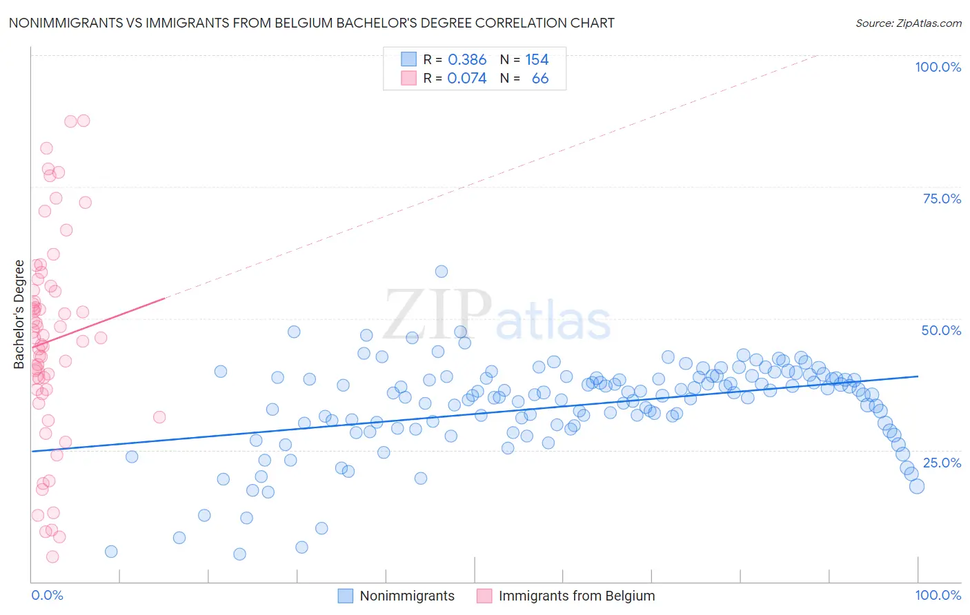Nonimmigrants vs Immigrants from Belgium Bachelor's Degree