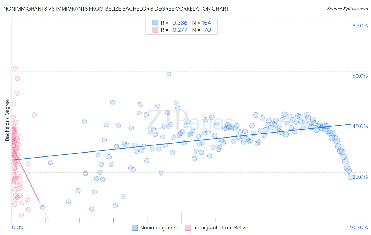 Nonimmigrants vs Immigrants from Belize Bachelor's Degree