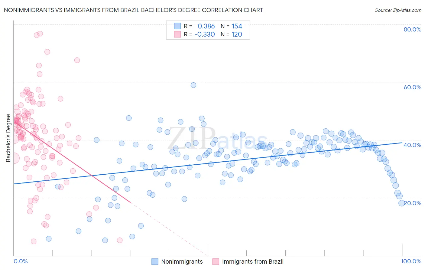 Nonimmigrants vs Immigrants from Brazil Bachelor's Degree