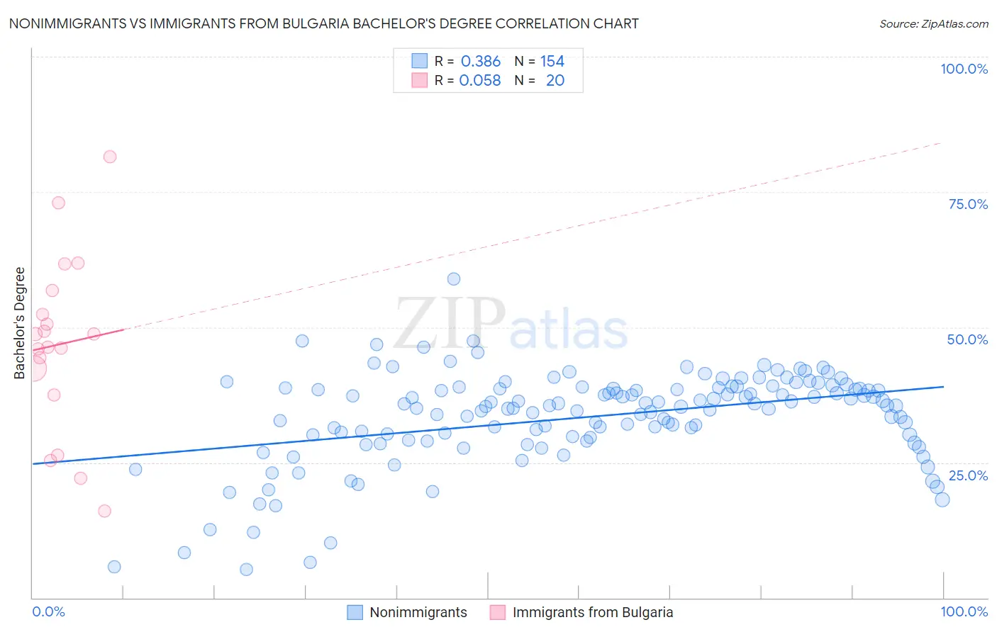 Nonimmigrants vs Immigrants from Bulgaria Bachelor's Degree