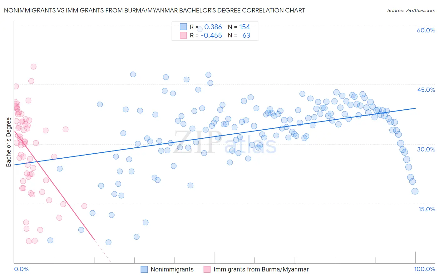 Nonimmigrants vs Immigrants from Burma/Myanmar Bachelor's Degree