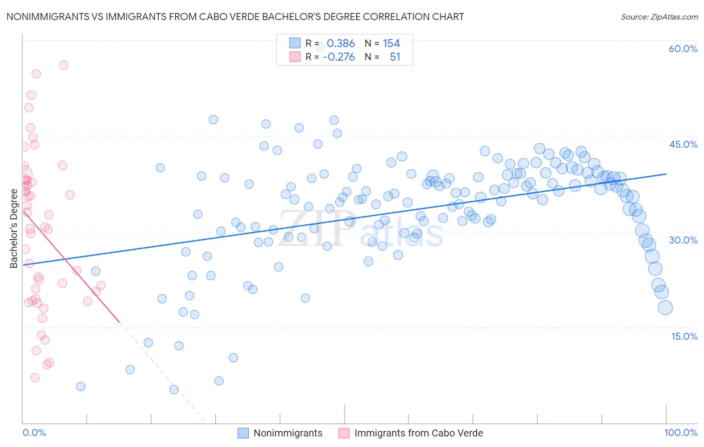 Nonimmigrants vs Immigrants from Cabo Verde Bachelor's Degree