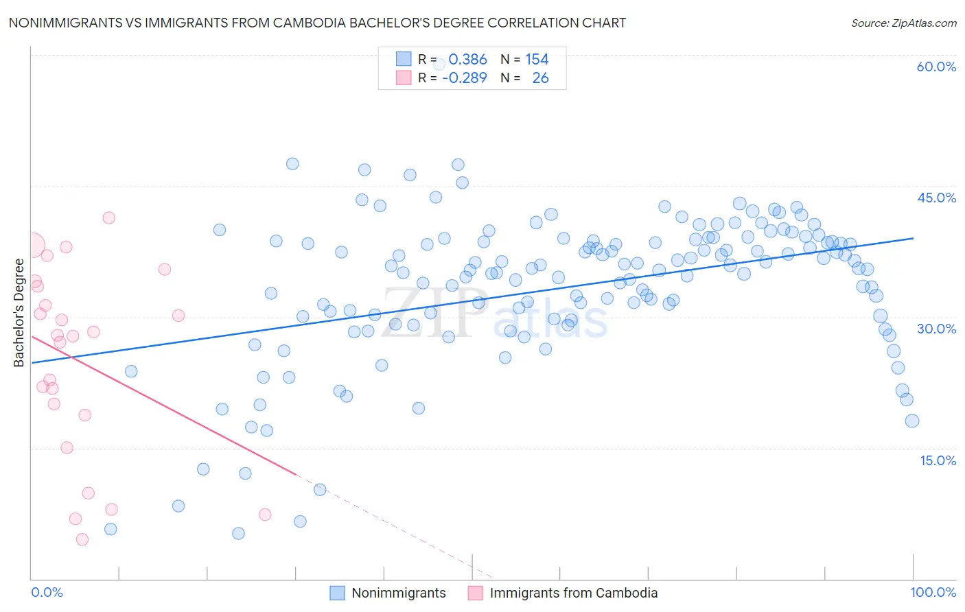 Nonimmigrants vs Immigrants from Cambodia Bachelor's Degree