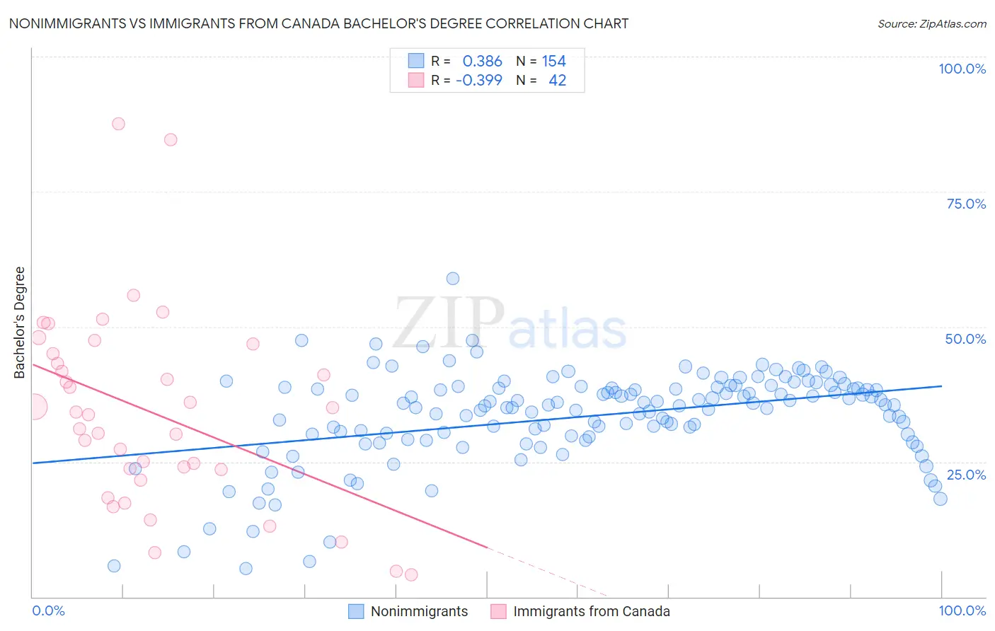 Nonimmigrants vs Immigrants from Canada Bachelor's Degree