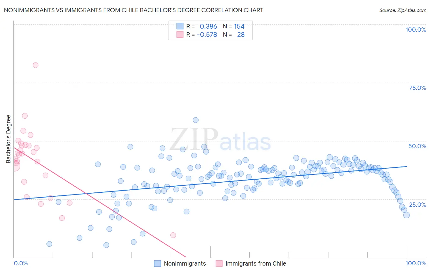 Nonimmigrants vs Immigrants from Chile Bachelor's Degree
