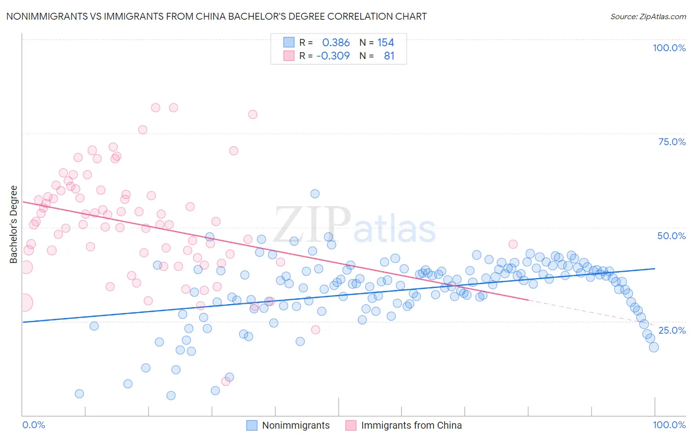 Nonimmigrants vs Immigrants from China Bachelor's Degree