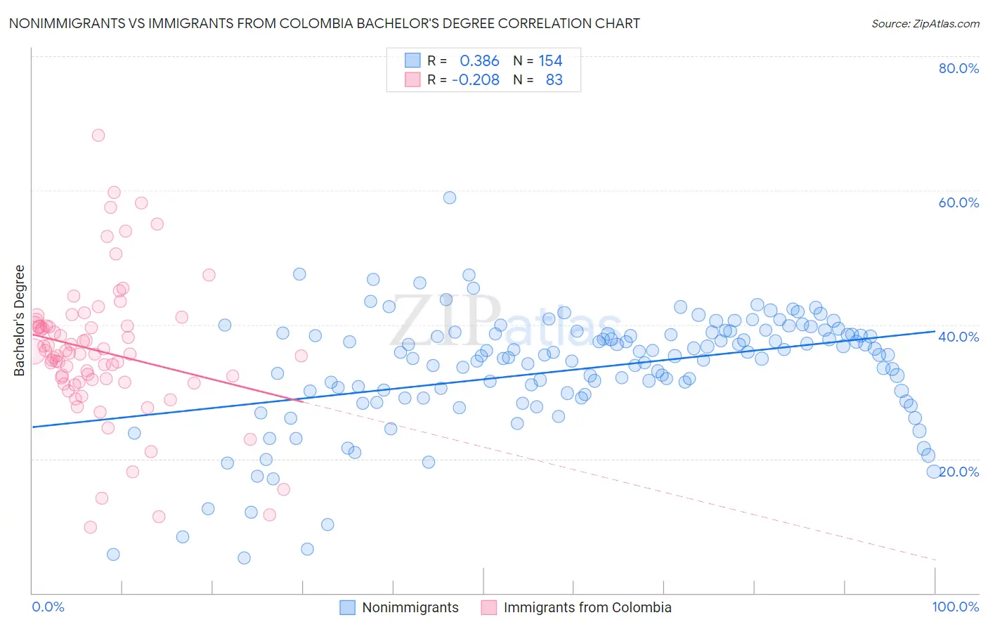Nonimmigrants vs Immigrants from Colombia Bachelor's Degree
