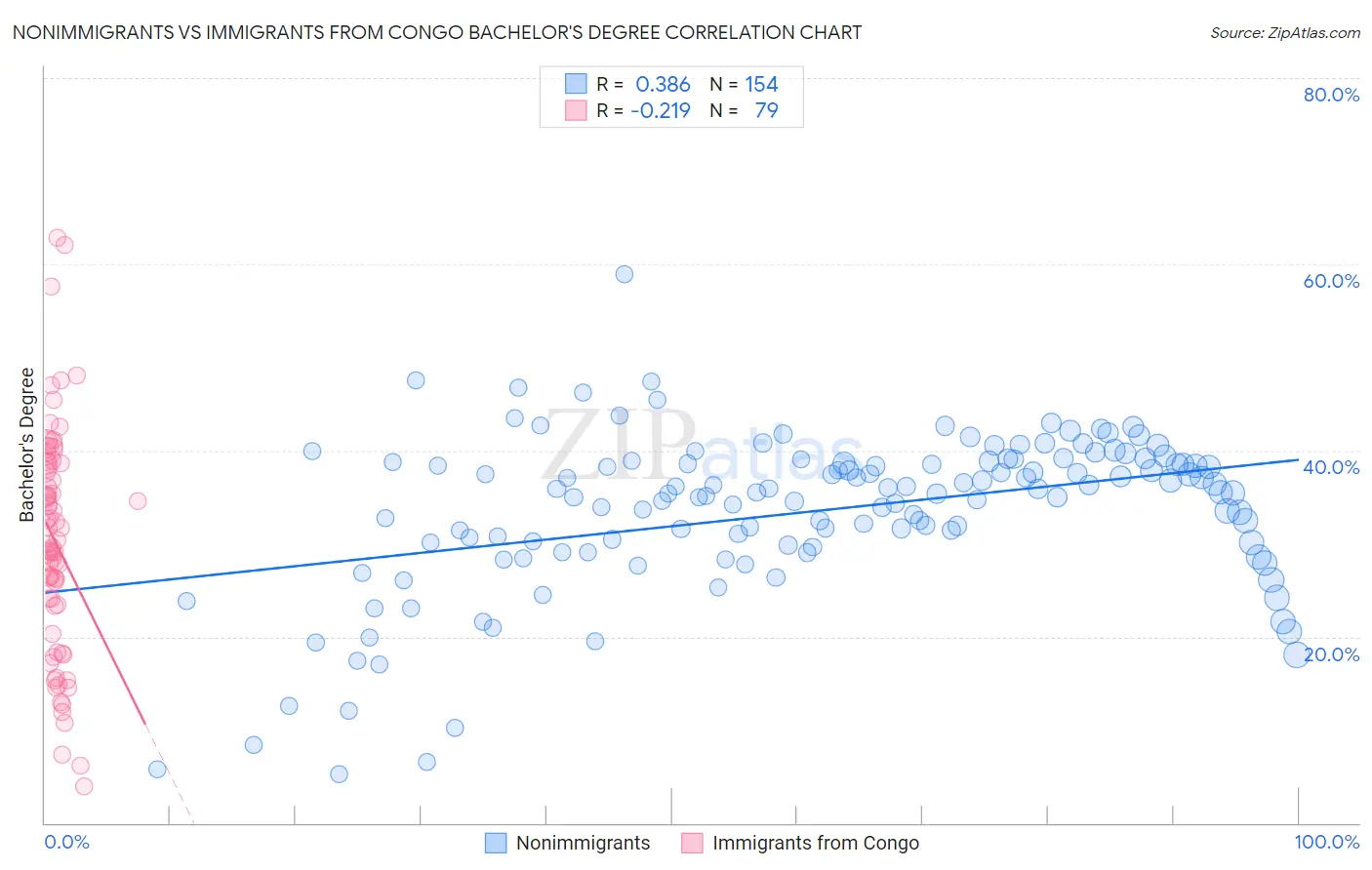 Nonimmigrants vs Immigrants from Congo Bachelor's Degree