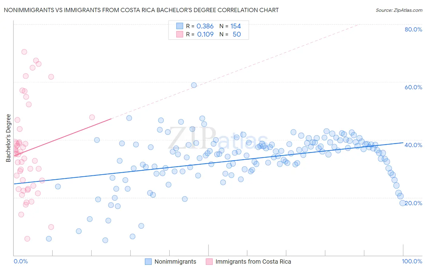 Nonimmigrants vs Immigrants from Costa Rica Bachelor's Degree