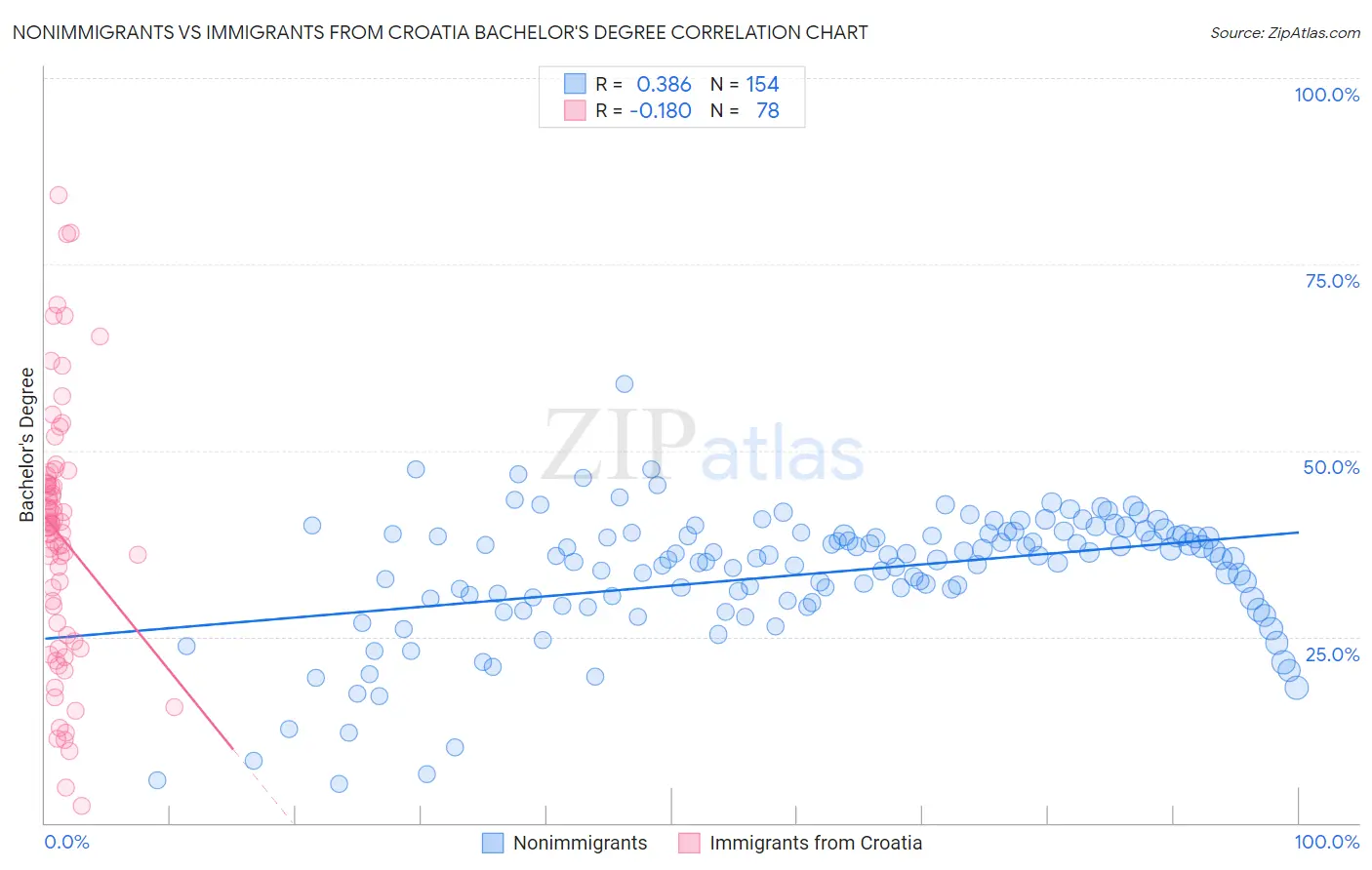 Nonimmigrants vs Immigrants from Croatia Bachelor's Degree