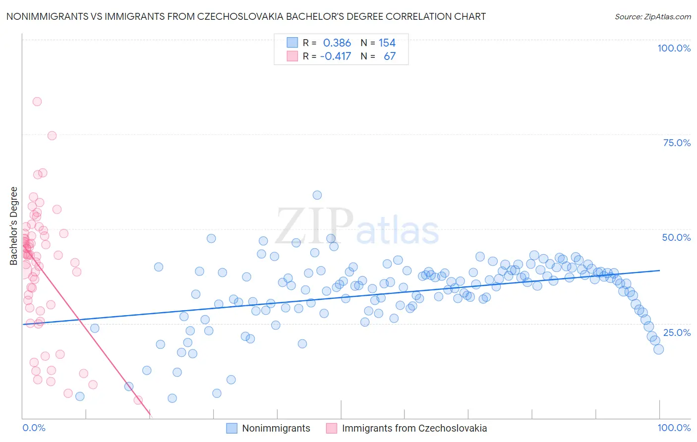 Nonimmigrants vs Immigrants from Czechoslovakia Bachelor's Degree