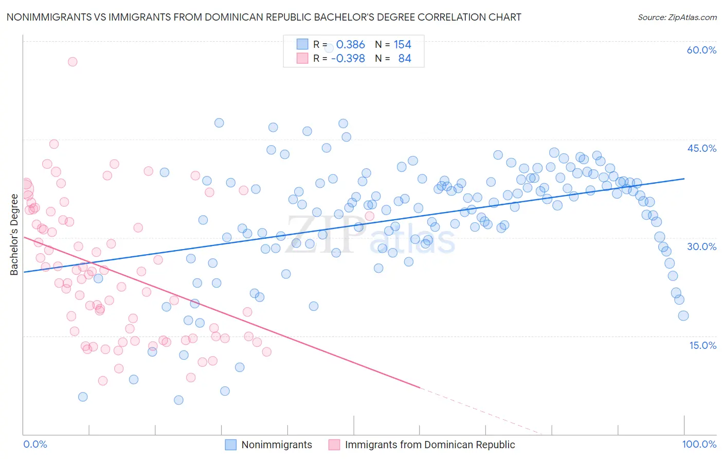 Nonimmigrants vs Immigrants from Dominican Republic Bachelor's Degree