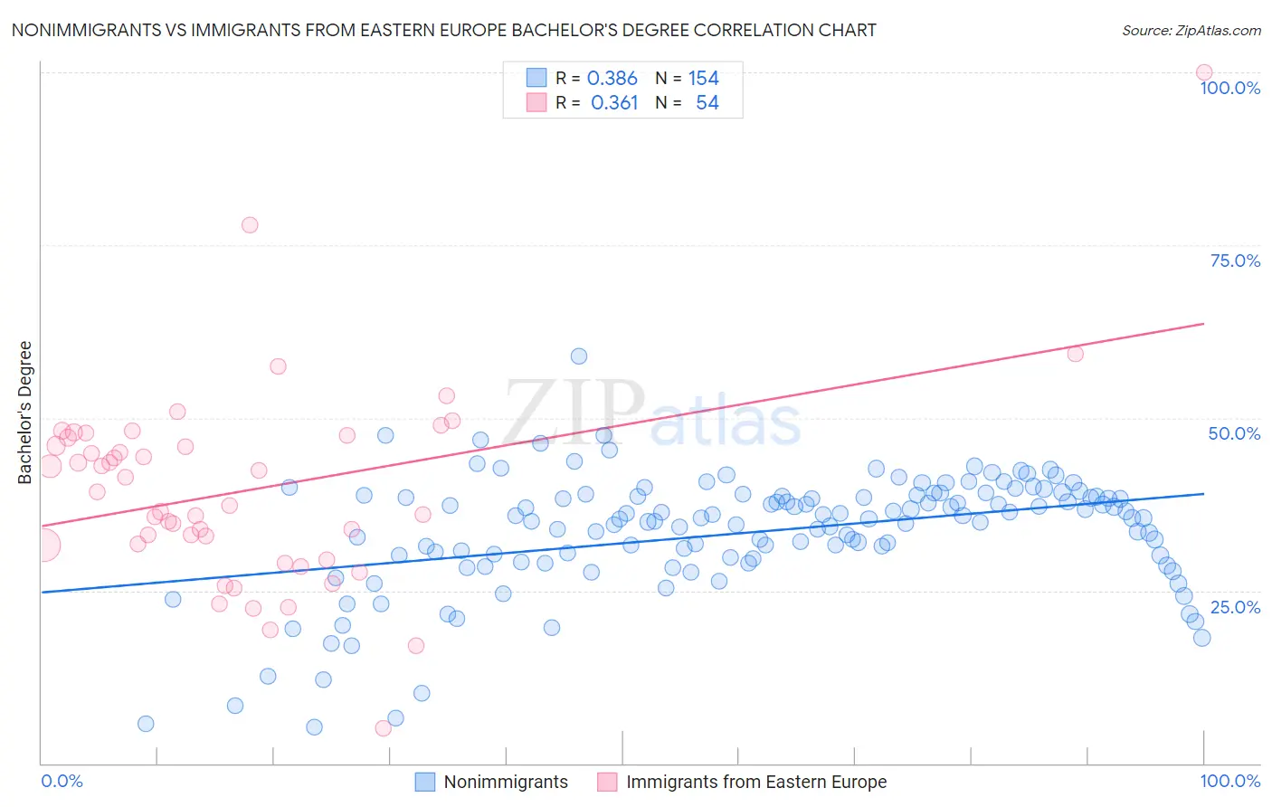 Nonimmigrants vs Immigrants from Eastern Europe Bachelor's Degree