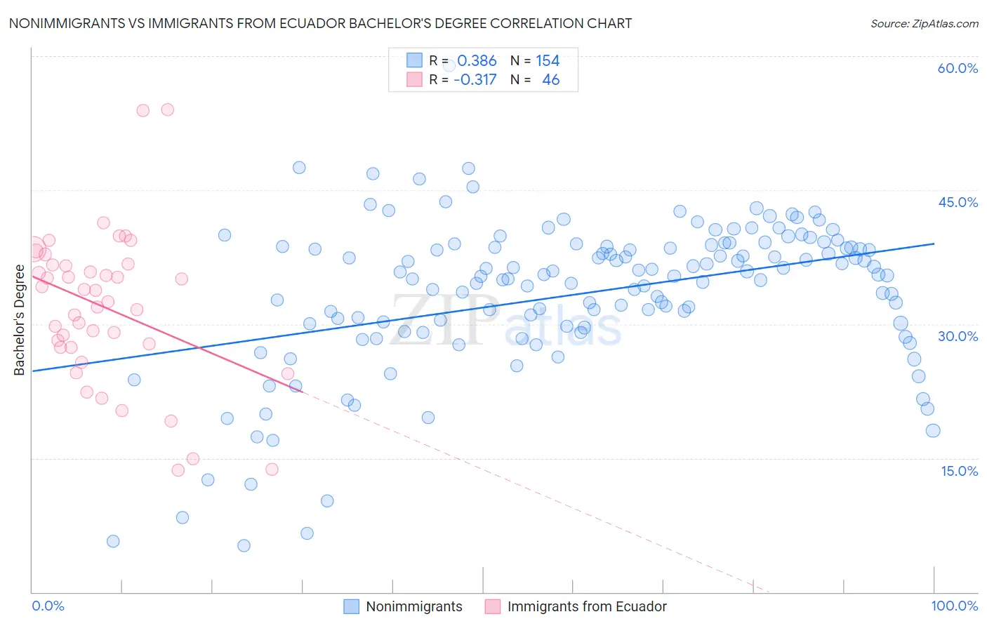 Nonimmigrants vs Immigrants from Ecuador Bachelor's Degree