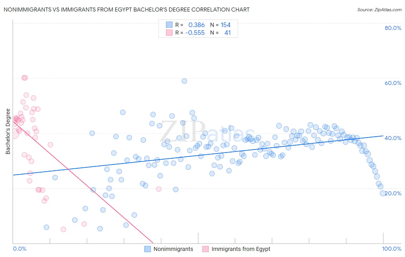 Nonimmigrants vs Immigrants from Egypt Bachelor's Degree