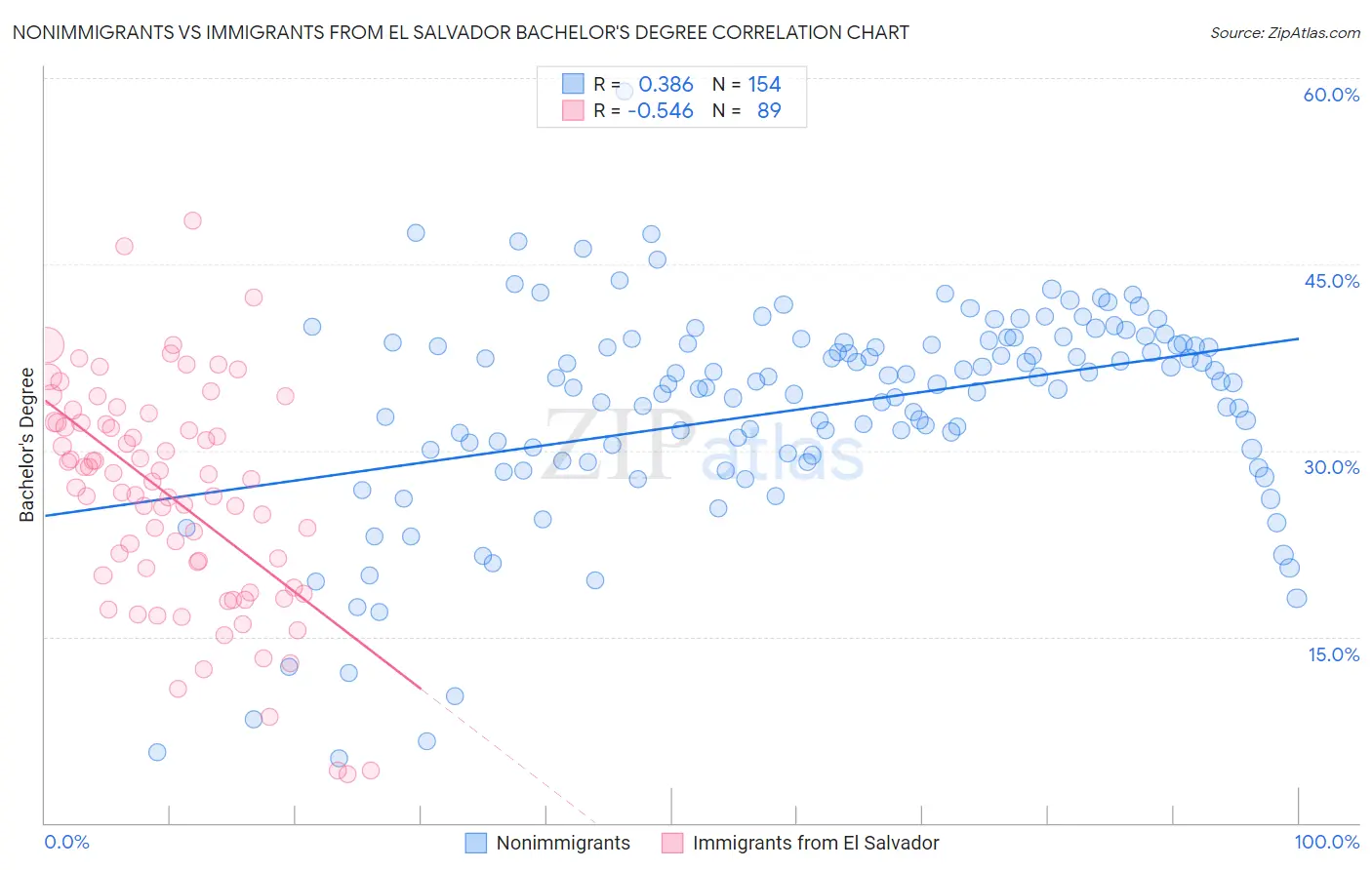Nonimmigrants vs Immigrants from El Salvador Bachelor's Degree