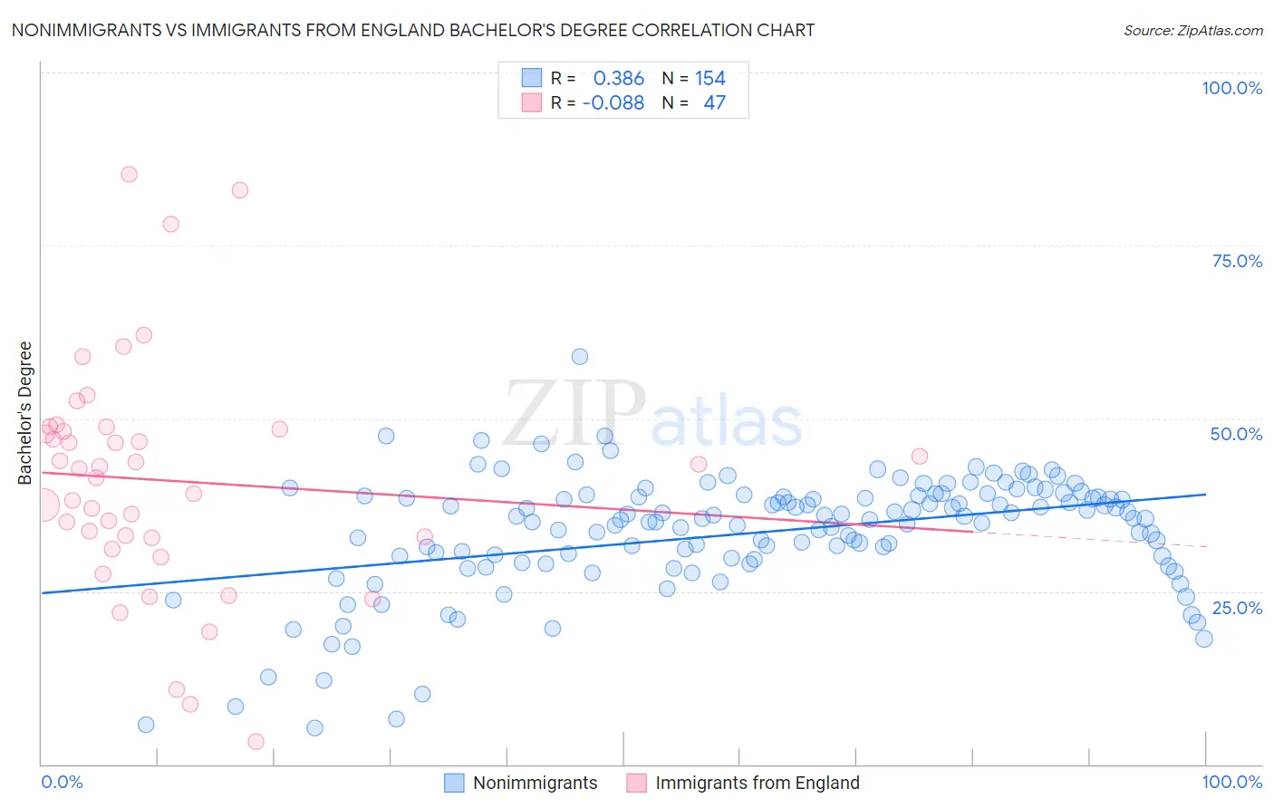 Nonimmigrants vs Immigrants from England Bachelor's Degree