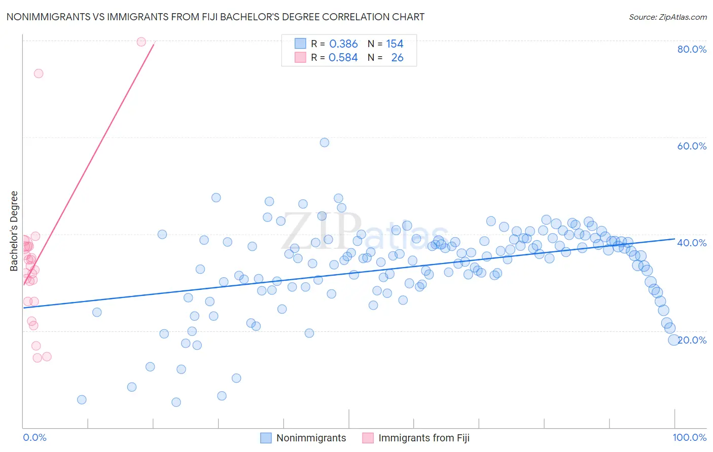 Nonimmigrants vs Immigrants from Fiji Bachelor's Degree